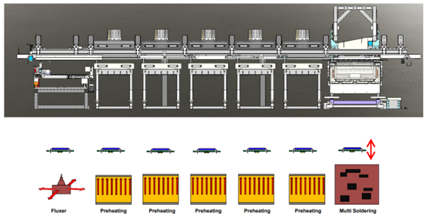 Inline-selective-soldering-zones